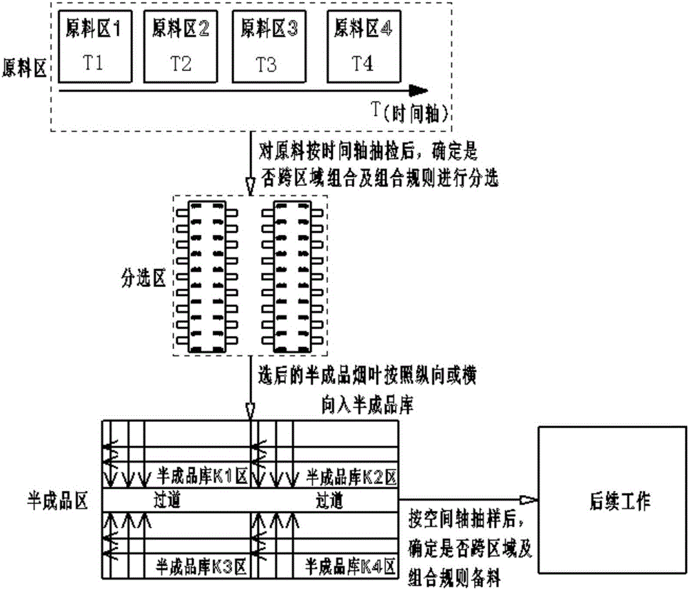 Time-and-space-area sampling tobacco-re-drying homogenization processing method