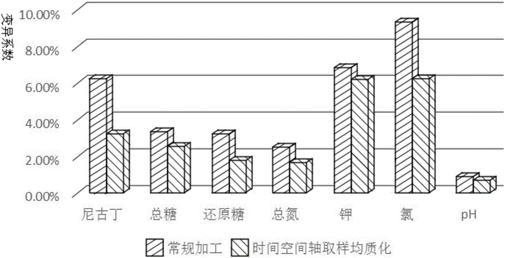 Time-and-space-area sampling tobacco-re-drying homogenization processing method