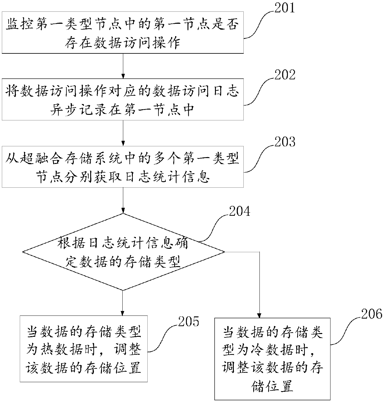 Hyper-converged storage system-based data layering method, terminal and system