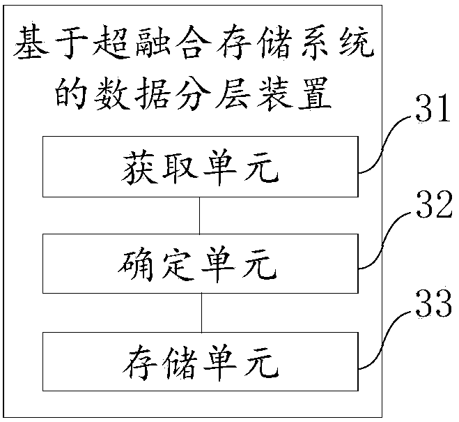 Hyper-converged storage system-based data layering method, terminal and system