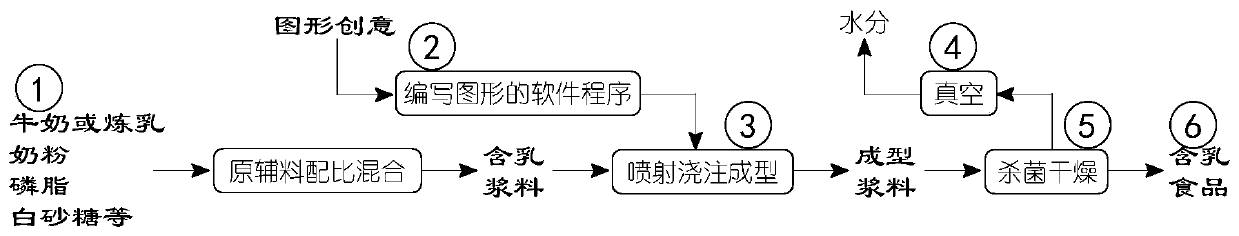 Preparation process of milk-containing food molded by spray casting