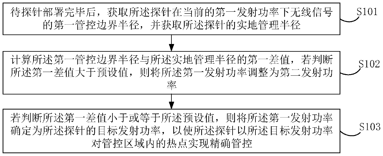 Accurate management and control processing method and device for management and control area