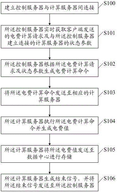 An electricity bill calculation method, control server, calculation server and system