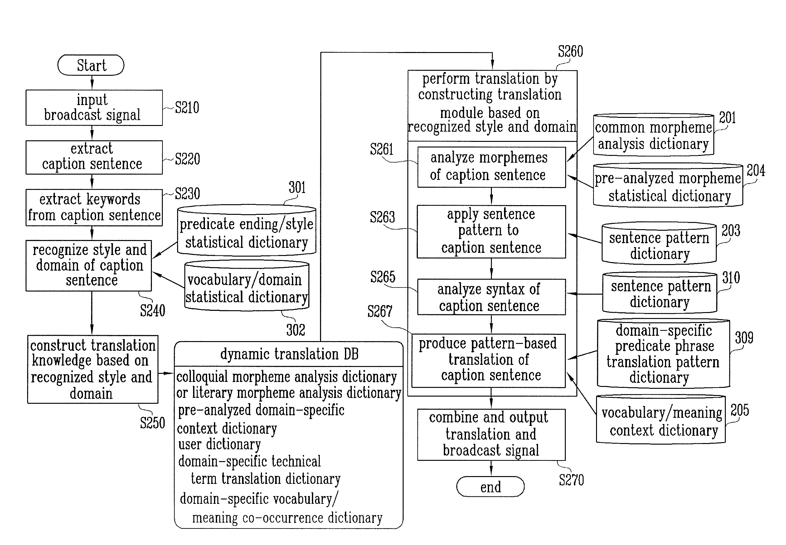 Domain-adaptive portable machine translation device for translating closed captions using dynamic translation resources and method thereof