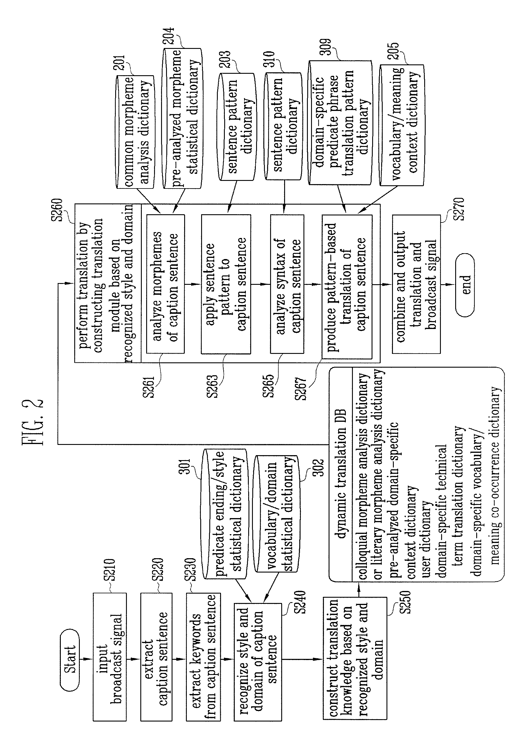 Domain-adaptive portable machine translation device for translating closed captions using dynamic translation resources and method thereof