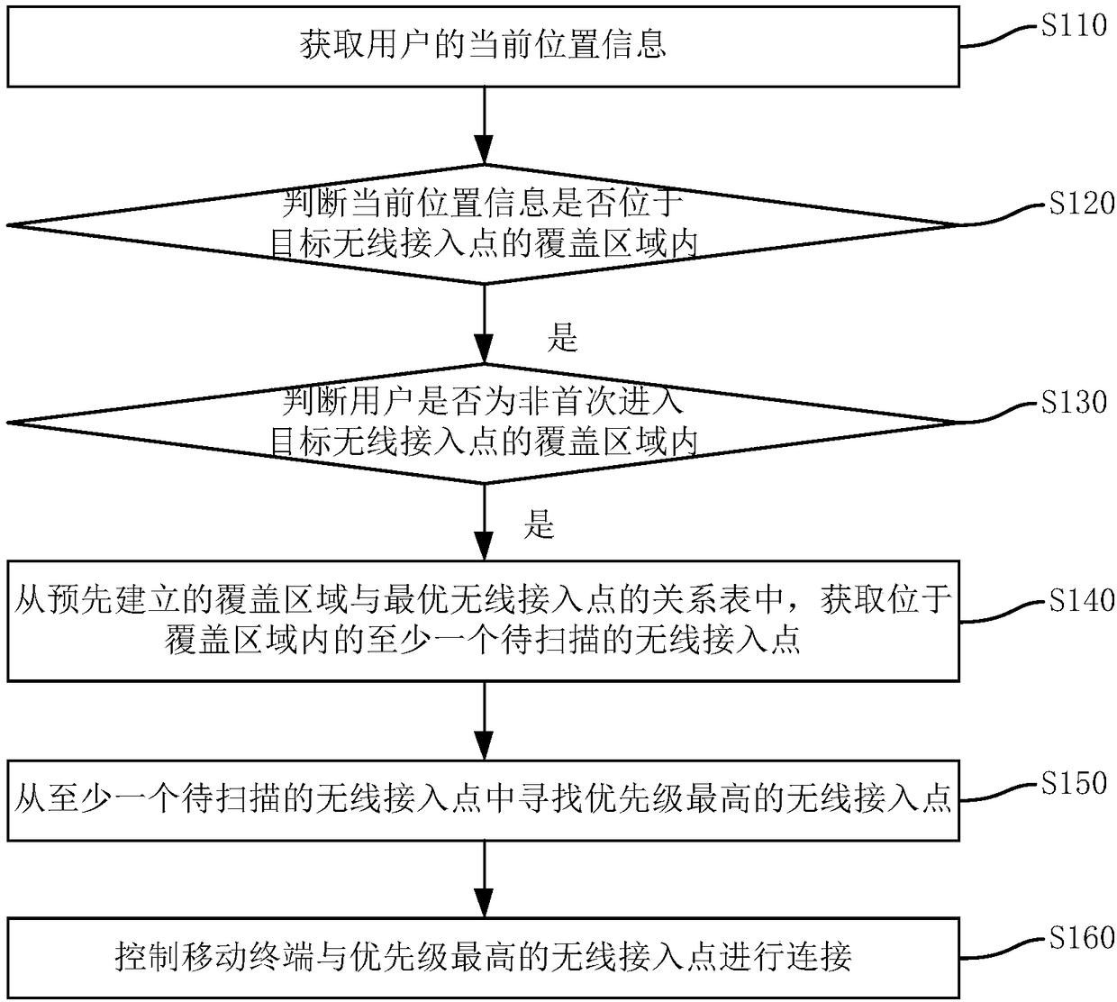 Wireless access point connection method and device, mobile terminal and storage medium