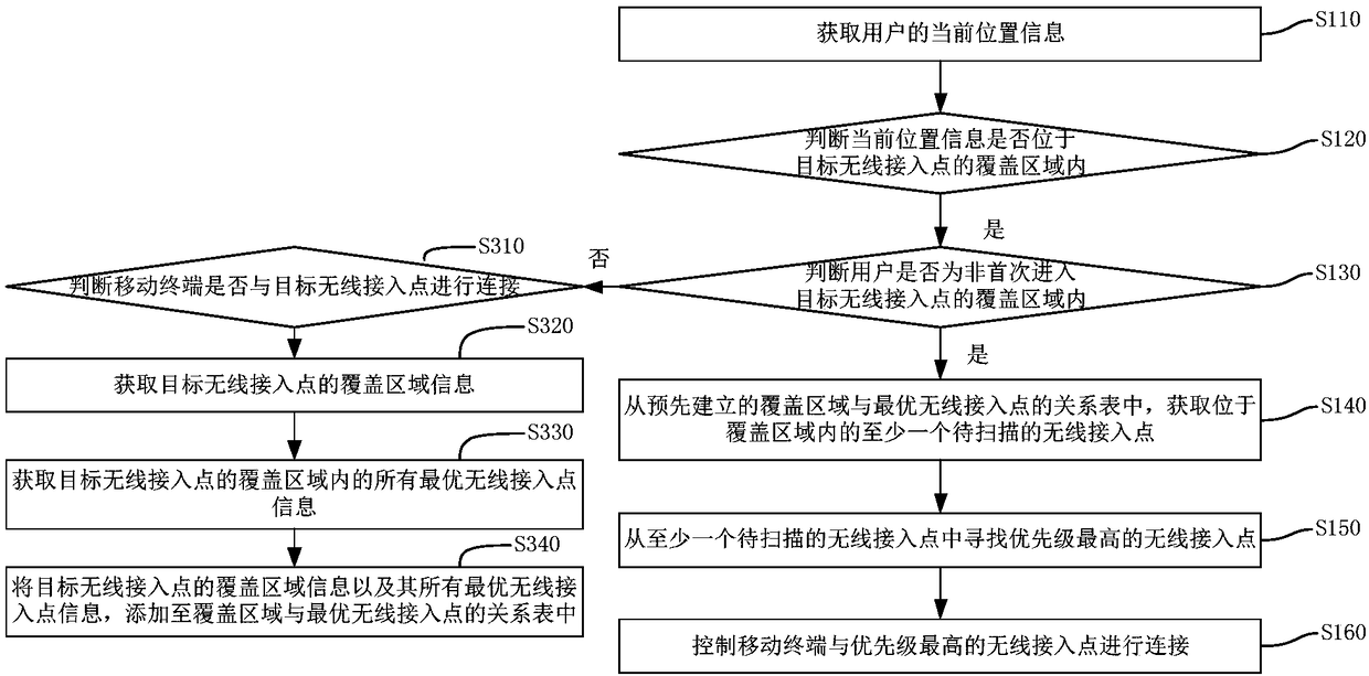 Wireless access point connection method and device, mobile terminal and storage medium