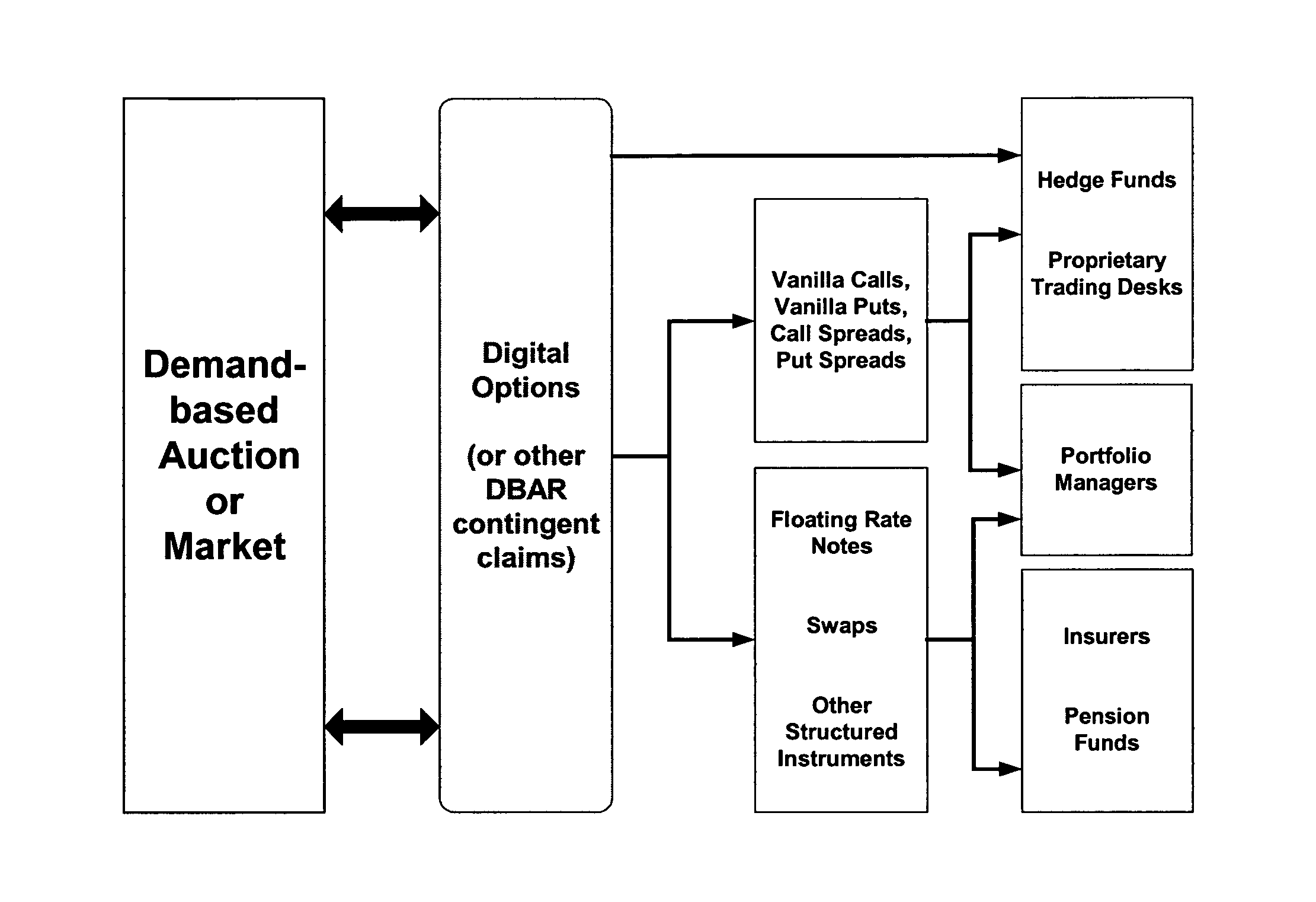 Replicated derivatives having demand-based, adjustable returns, and trading exchange therefor