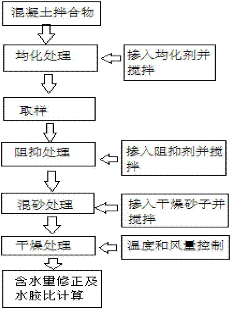 Determination method of cement concrete mixture water-cement ratio