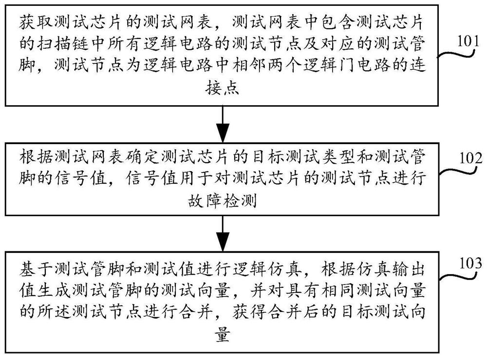 Test vector generation method and device and storage medium