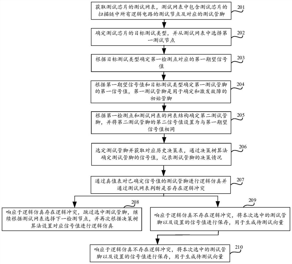 Test vector generation method and device and storage medium