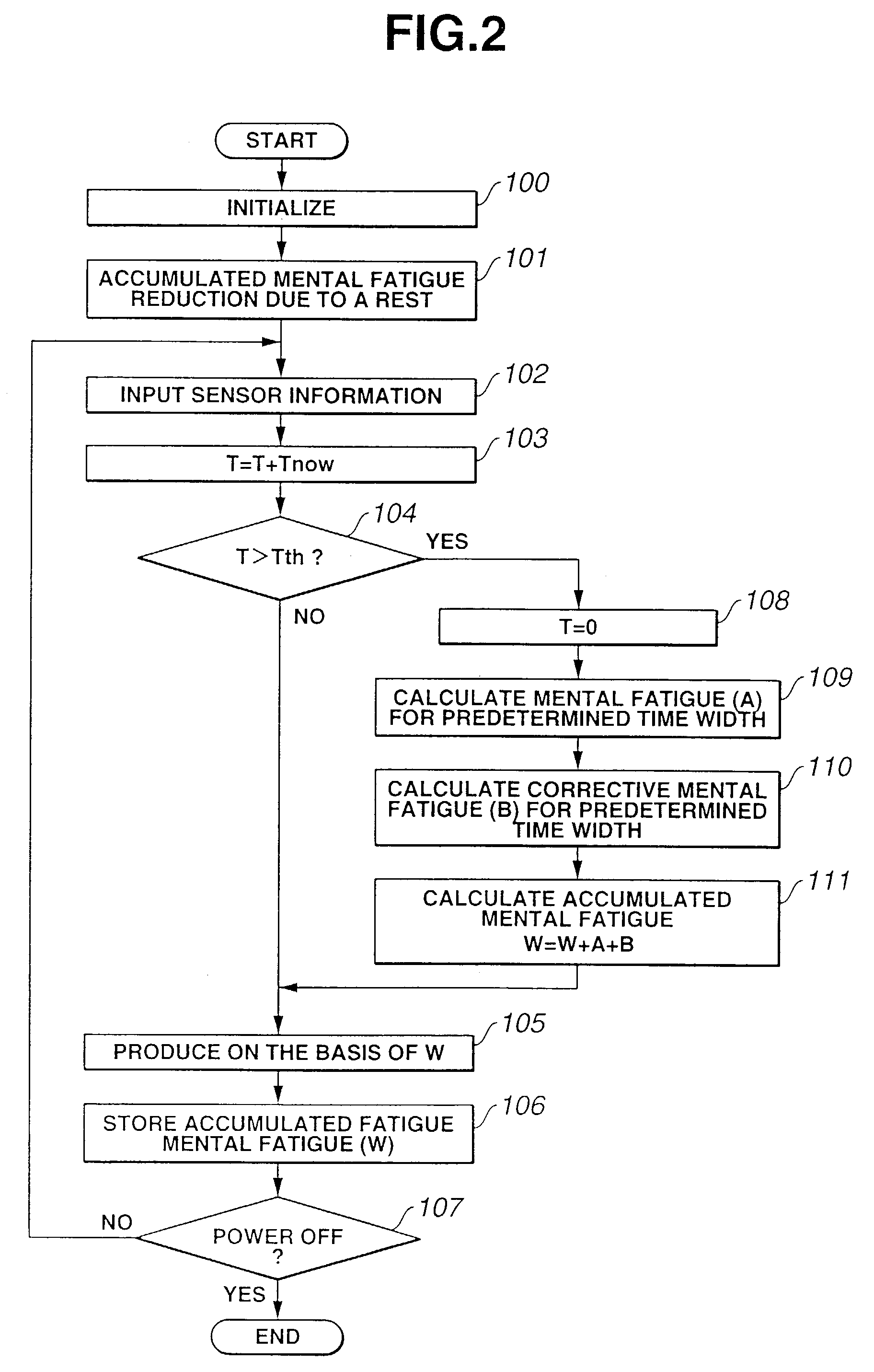 Information presentation controlling apparatus and method based on driver's mental fatigue