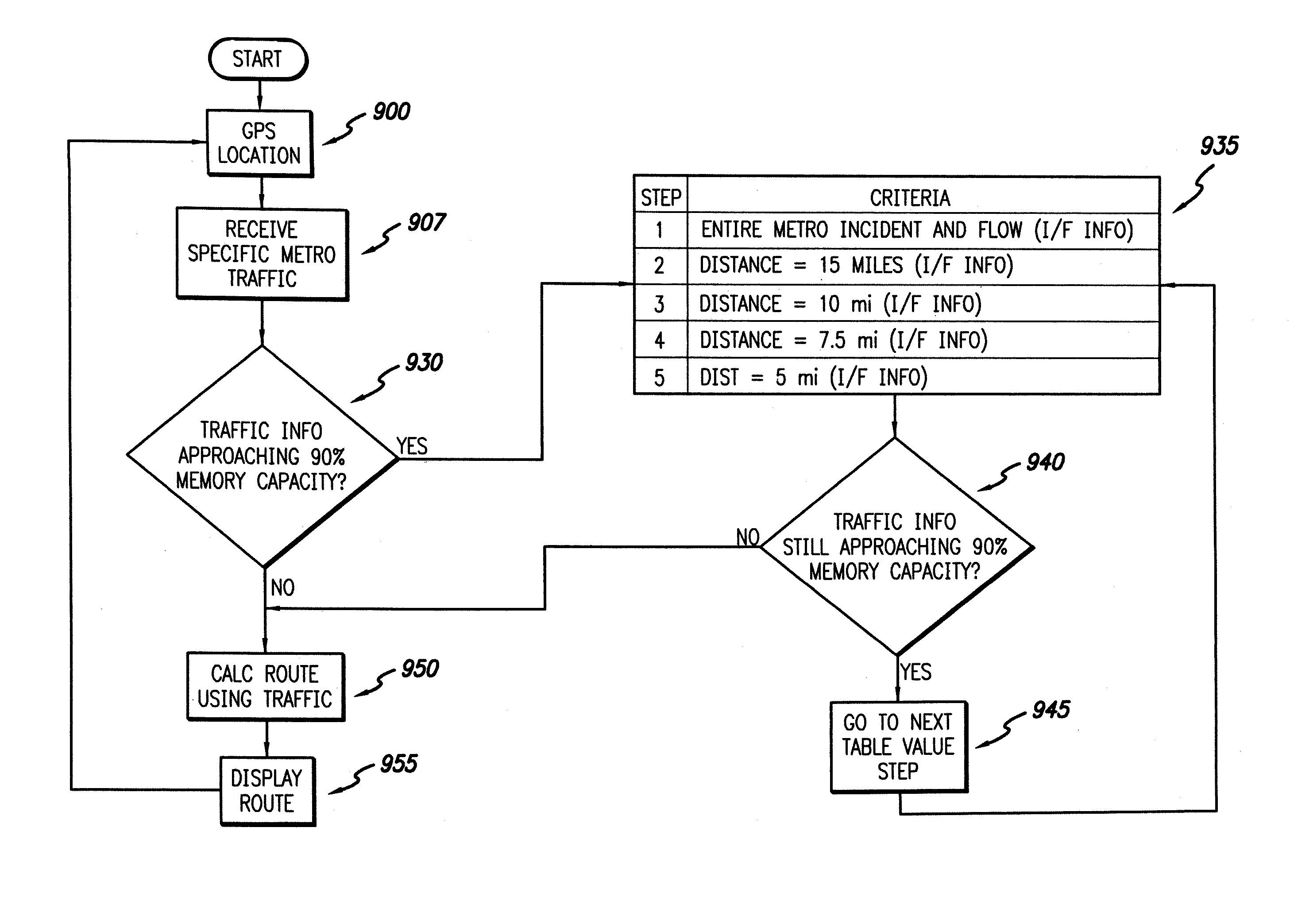 Method and system for using traffic flow data to navigate a vehicle to a destination