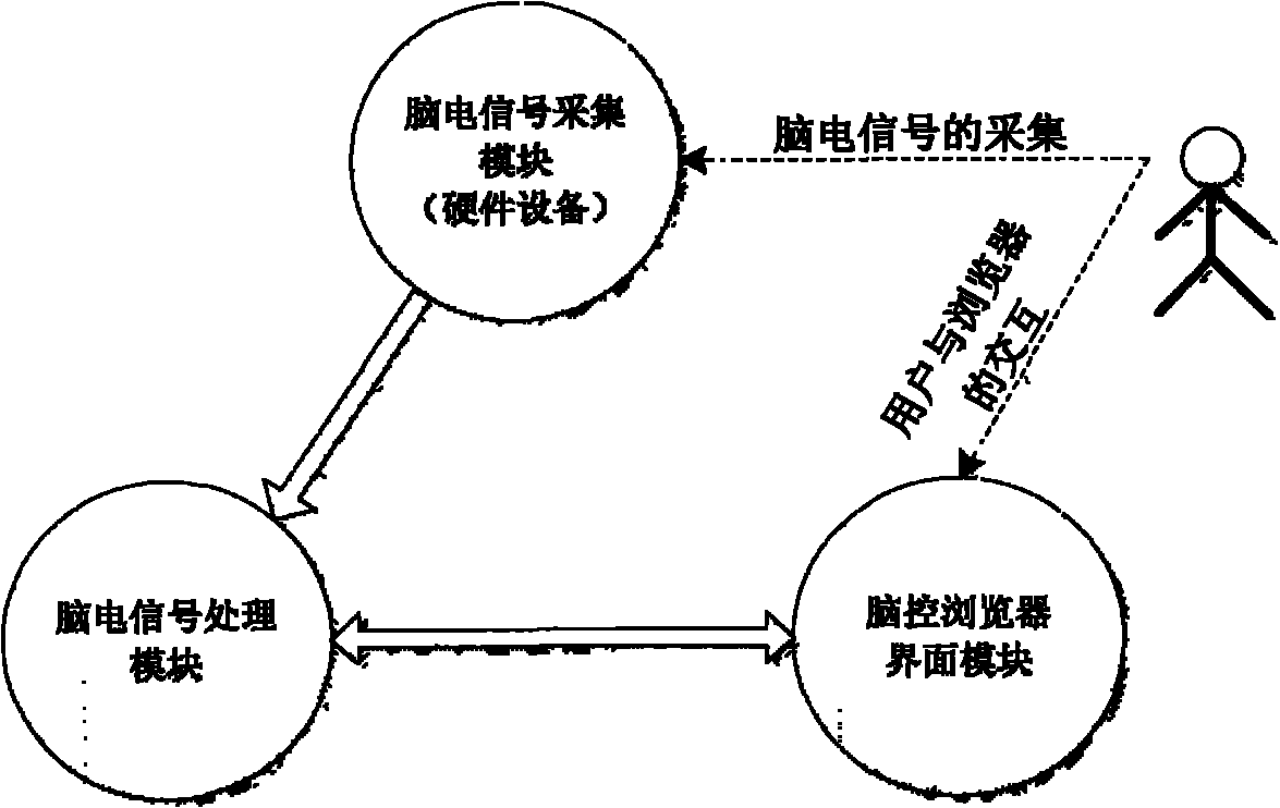 Full-automatic webpage browsing control method based on brain-computer interface