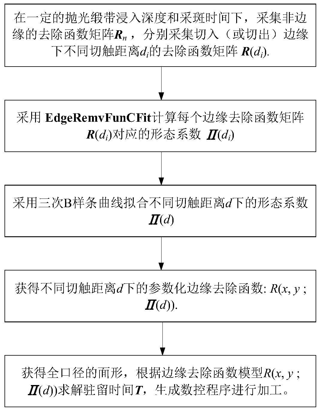 Magnetorheological finishing edge removal function modeling and edge effect suppressing method