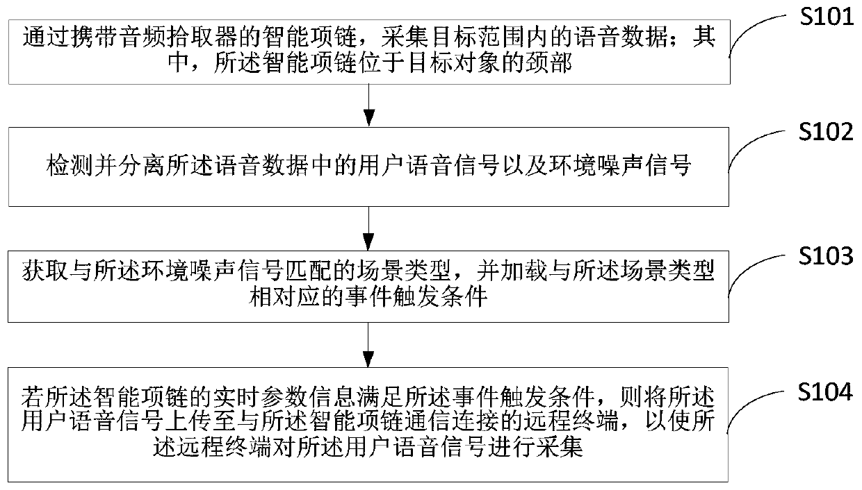 Collecting method and device for voice signals, and terminal device