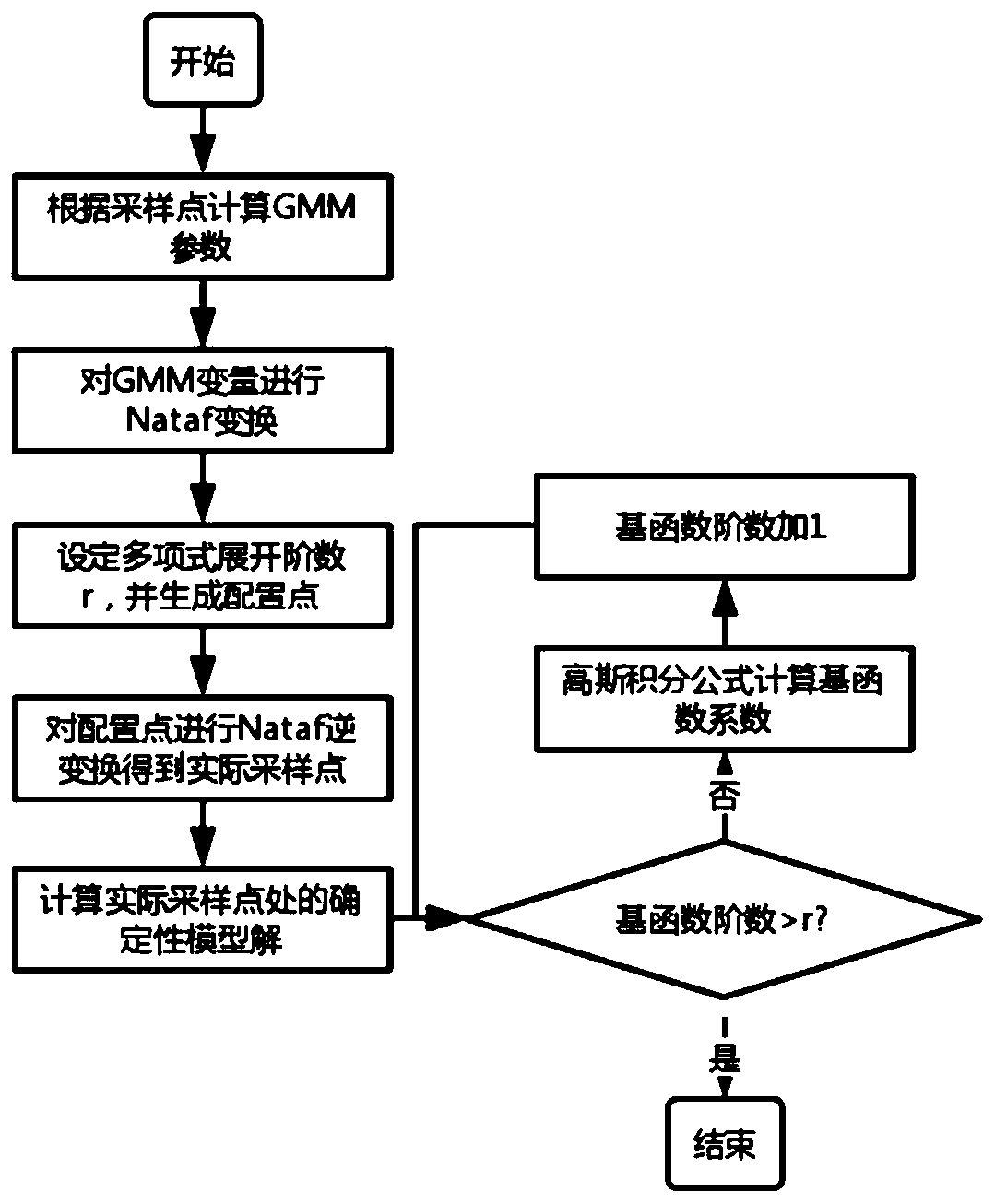 MEMS device uncertainty analysis method based on Nataf transformation