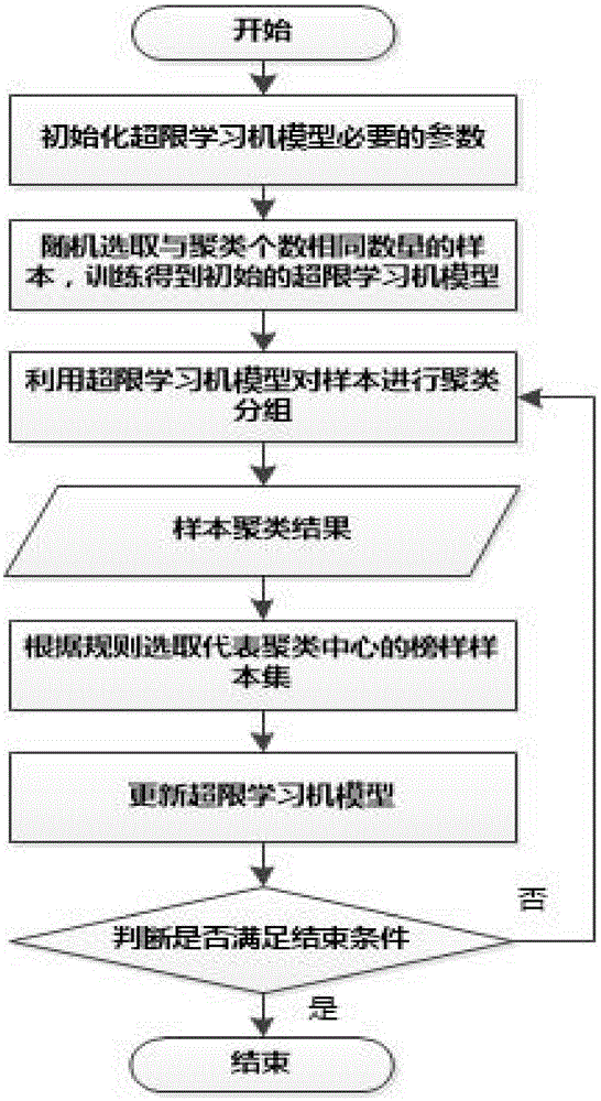 Nerve network clustering method based on iteration