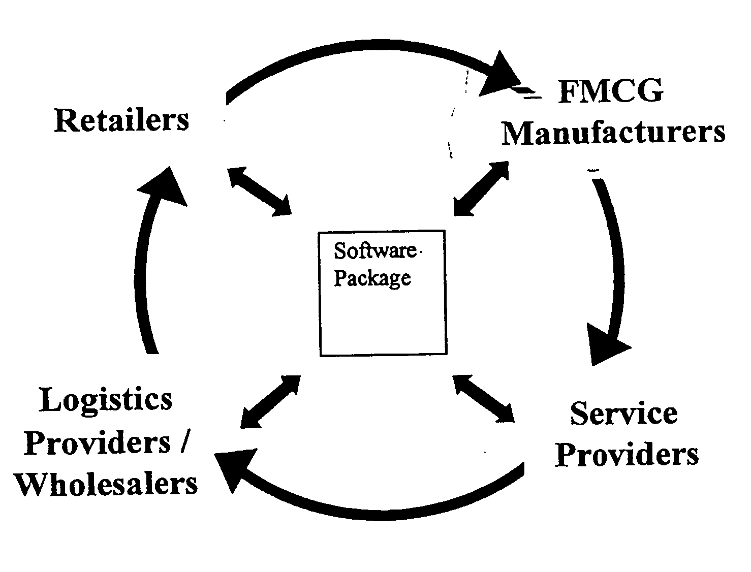 Network based business to business portal for the retail convenience marketplace