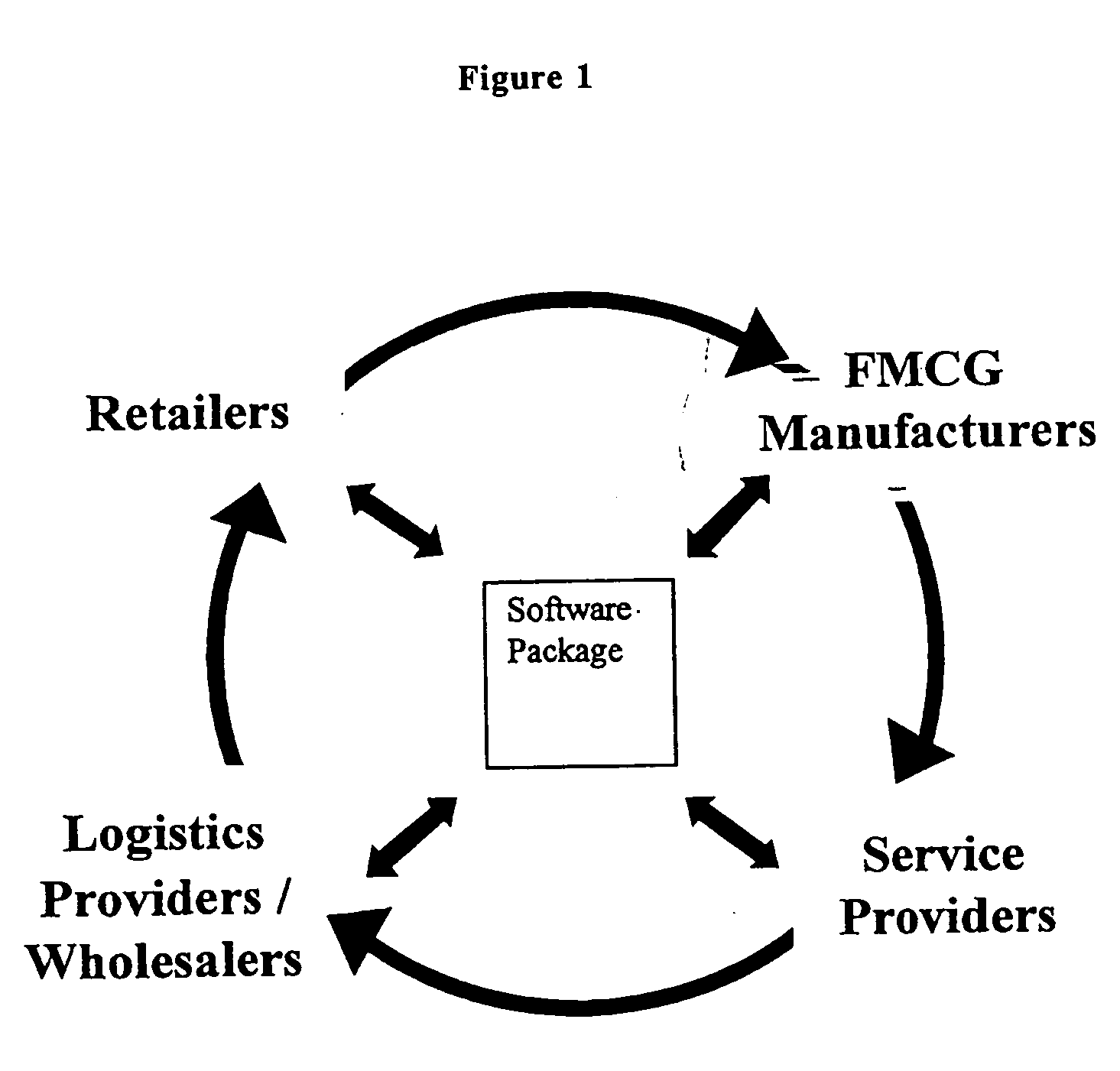 Network based business to business portal for the retail convenience marketplace