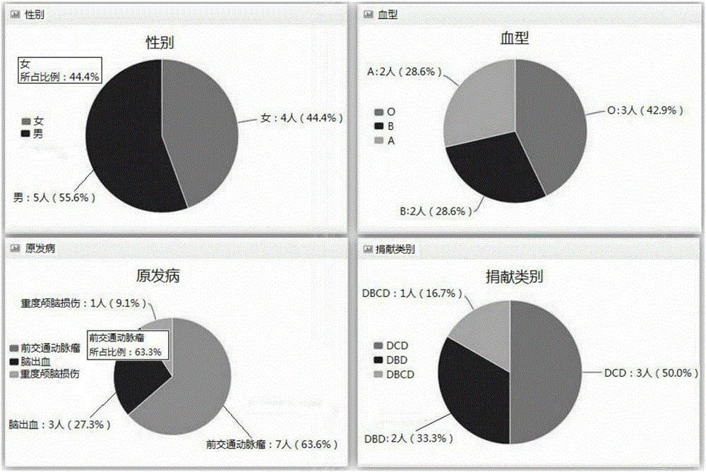 Organ donation archive management system