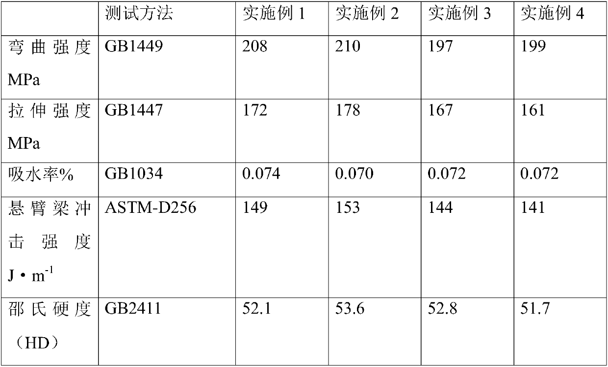 Modified nano zinc oxide-glass fiber-polypropylene composite material and preparation method thereof