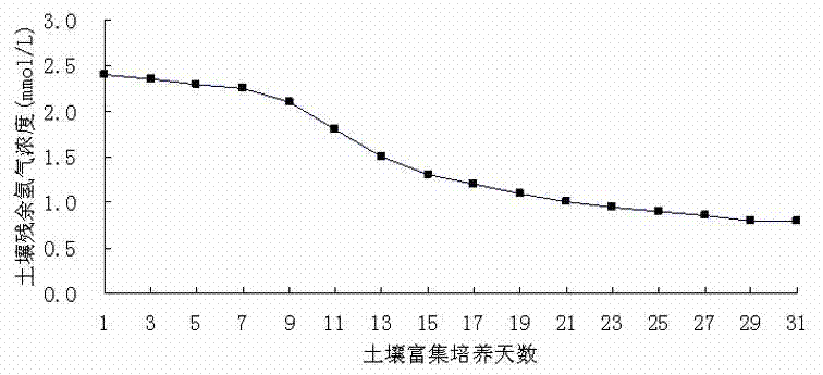 Hydrogen oxidizing bacteria wmq-7 and its isolation method and application