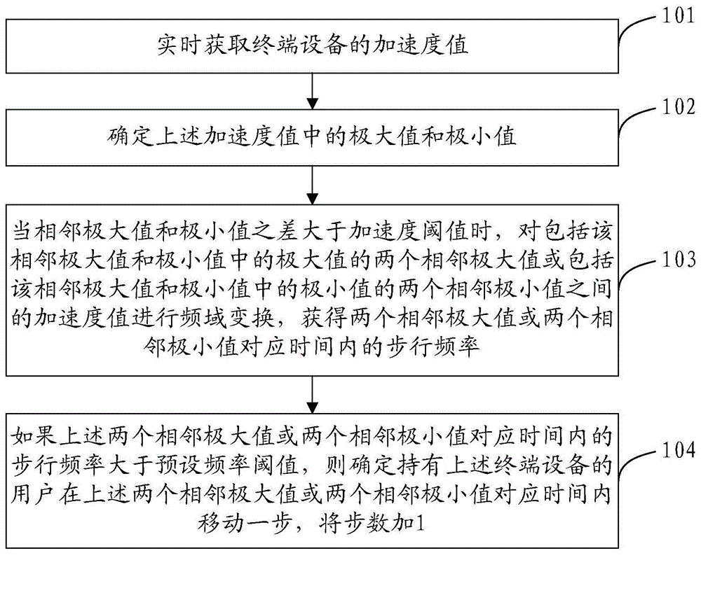 Step counting method and terminal device