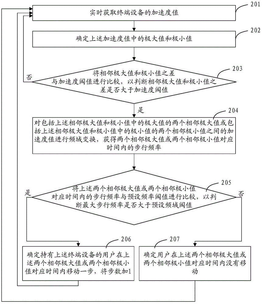 Step counting method and terminal device