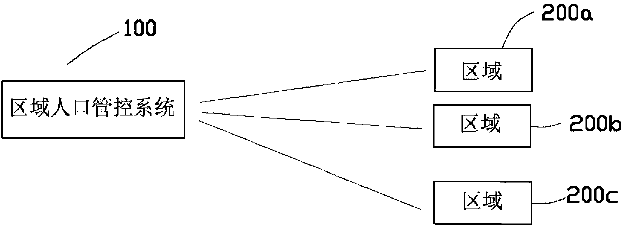 Regional population control system and method