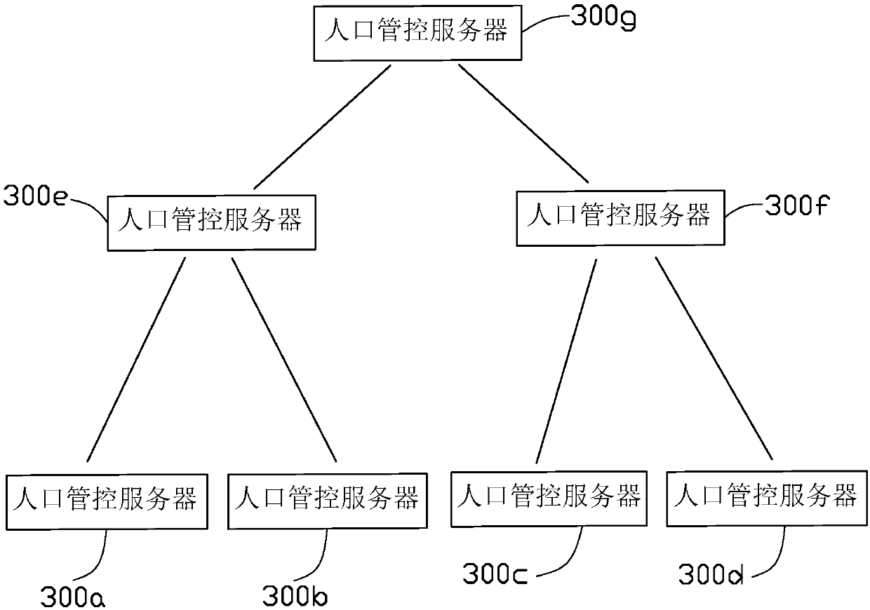 Regional population control system and method