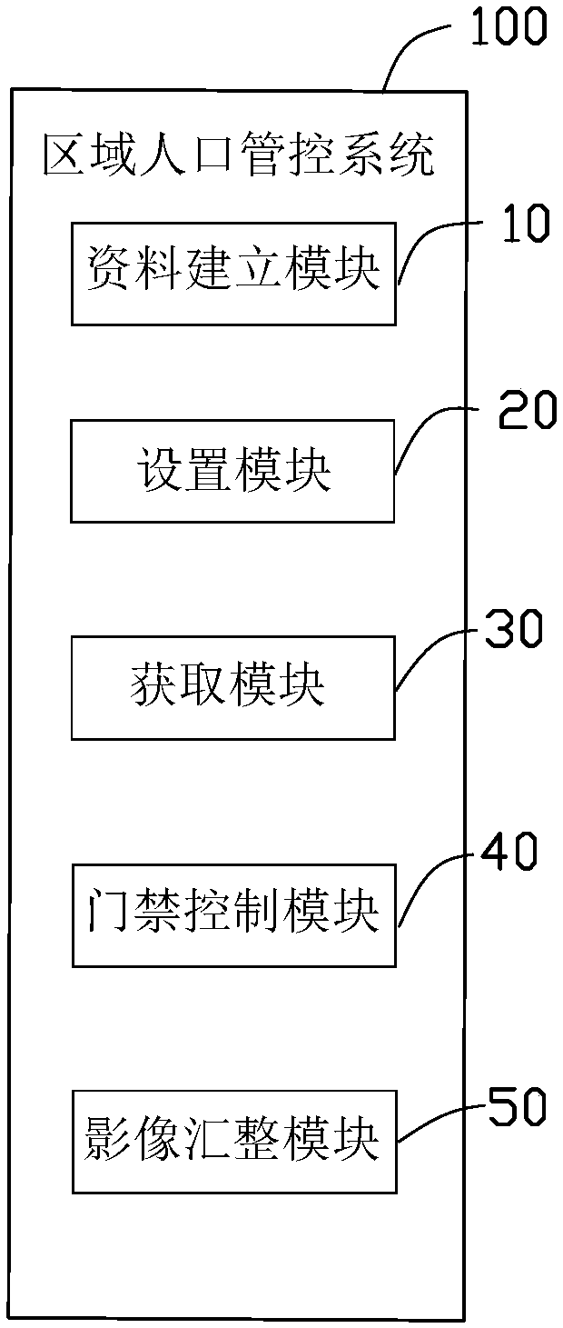 Regional population control system and method