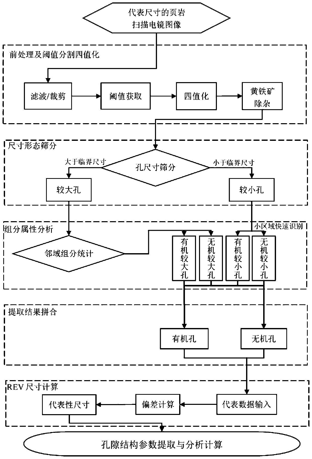 RES-scale shale equivalent three-dimensional pore parameter rapid extraction method