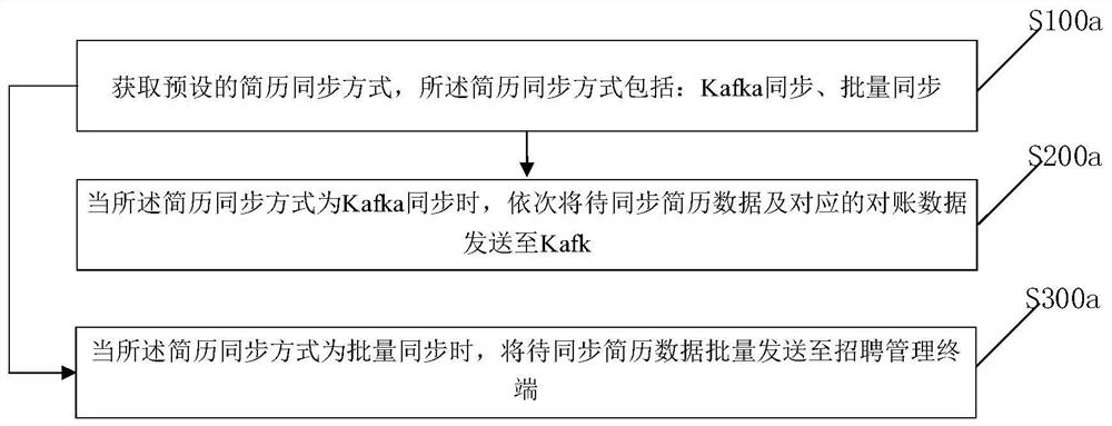 Quasi-real-time resume data synchronization method and device, electronic equipment and medium