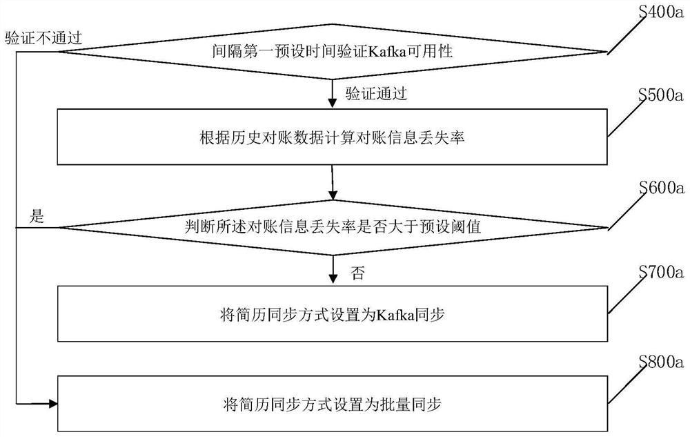 Quasi-real-time resume data synchronization method and device, electronic equipment and medium