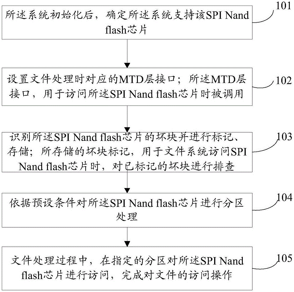 Novel memory-based embedded file system and realization method thereof