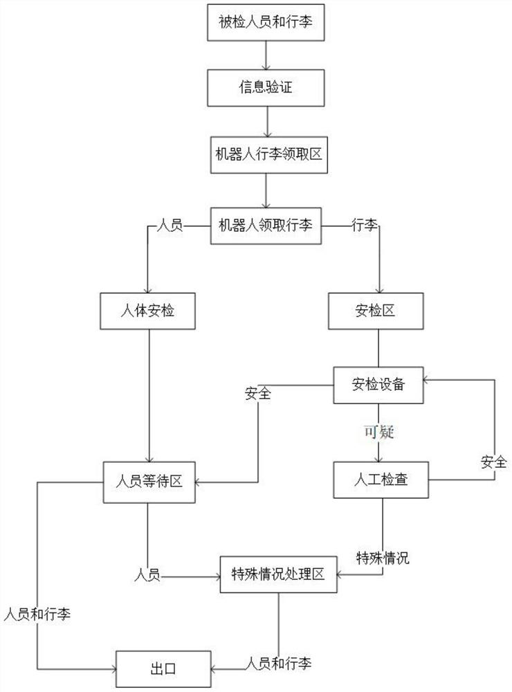 Intelligent security check system and security check method