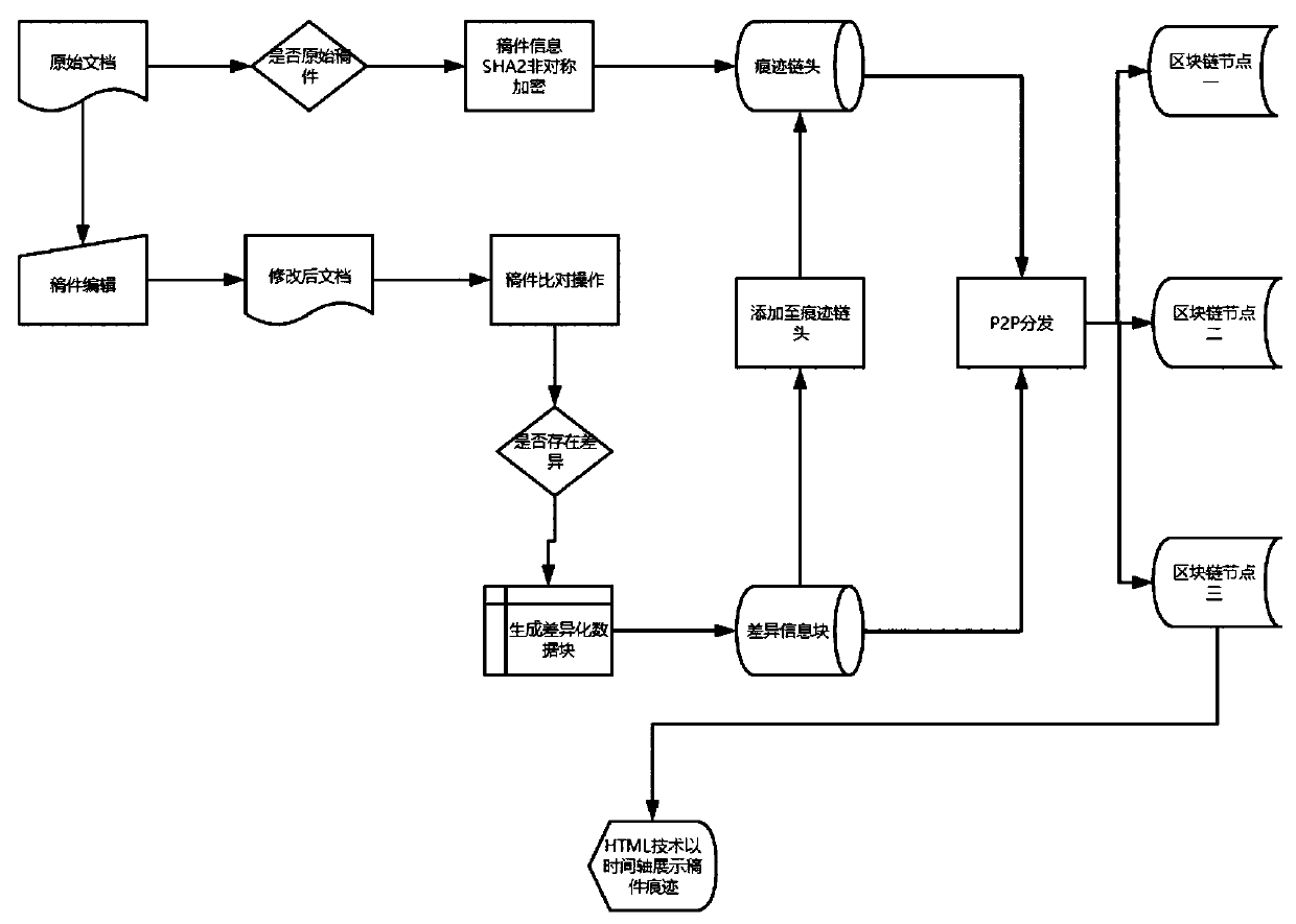 Image-text manuscript full-process trace leaving method and system based on block chain technology