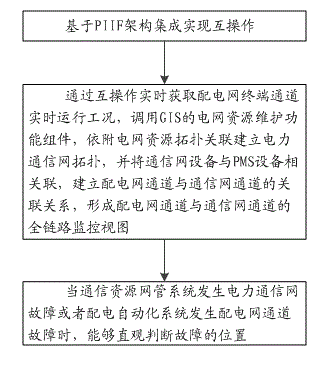 Segmented power telecommunication network analysis method