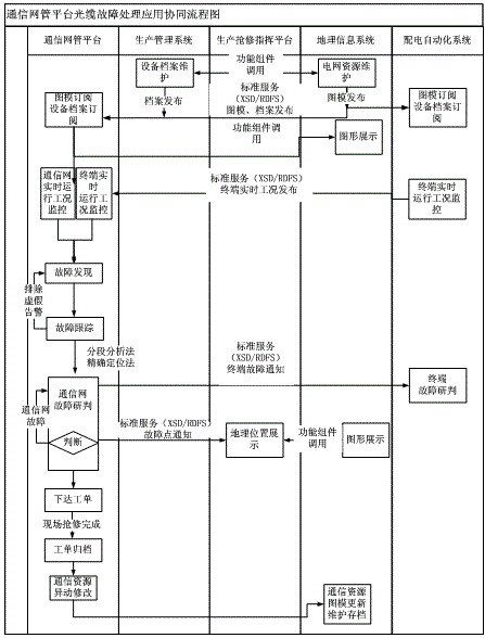 Segmented power telecommunication network analysis method