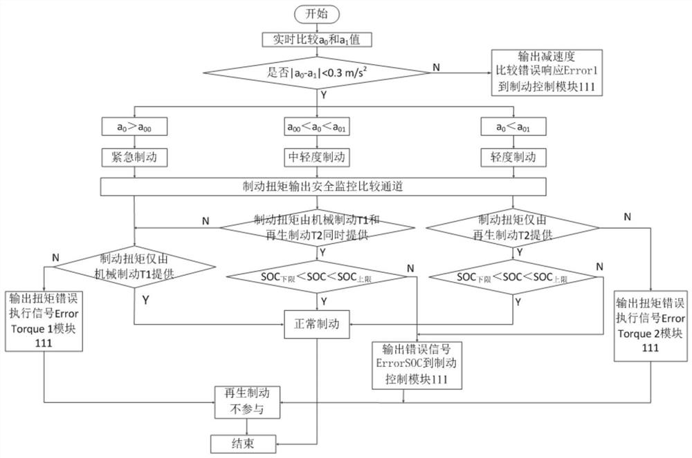 Electric automatic driving automobile brake energy monitoring device and method