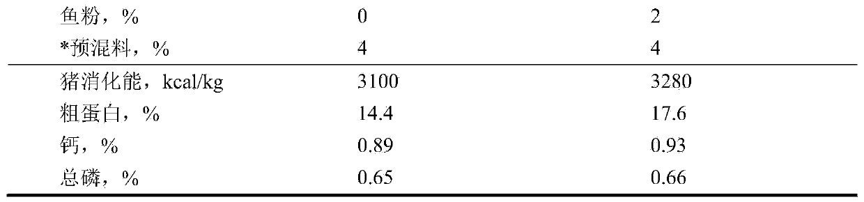 Feed additive for improving reproductive performance of sows