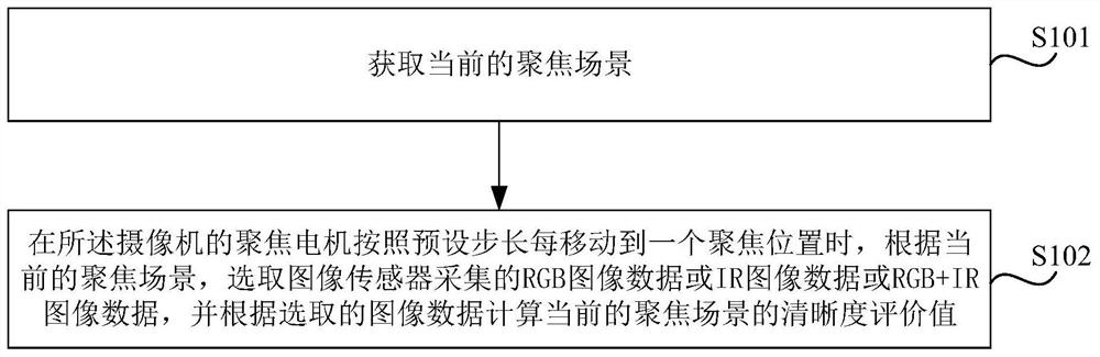 Definition evaluation value calculation method and device, camera and storage medium