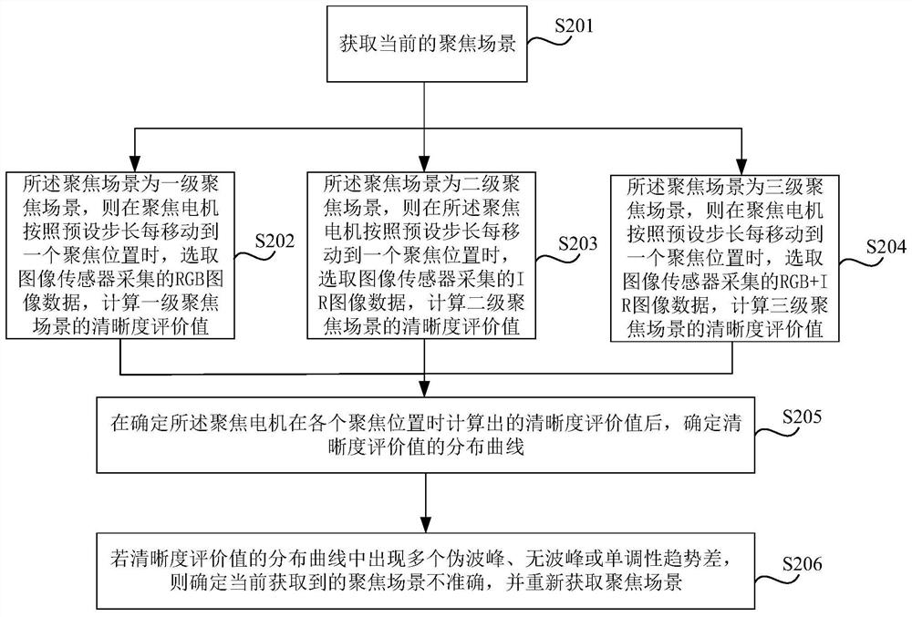 Definition evaluation value calculation method and device, camera and storage medium