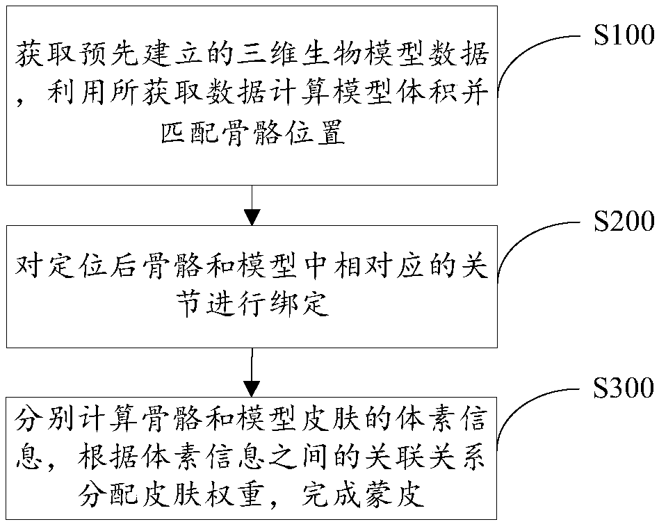 Three-dimensional bio-model skeleton automatic binding system, method and device, and computer program product