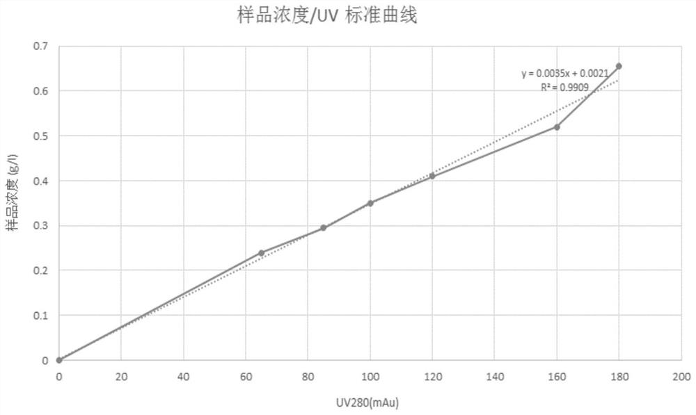 Determination method for dynamic loading capacity of affinity chromatography filler