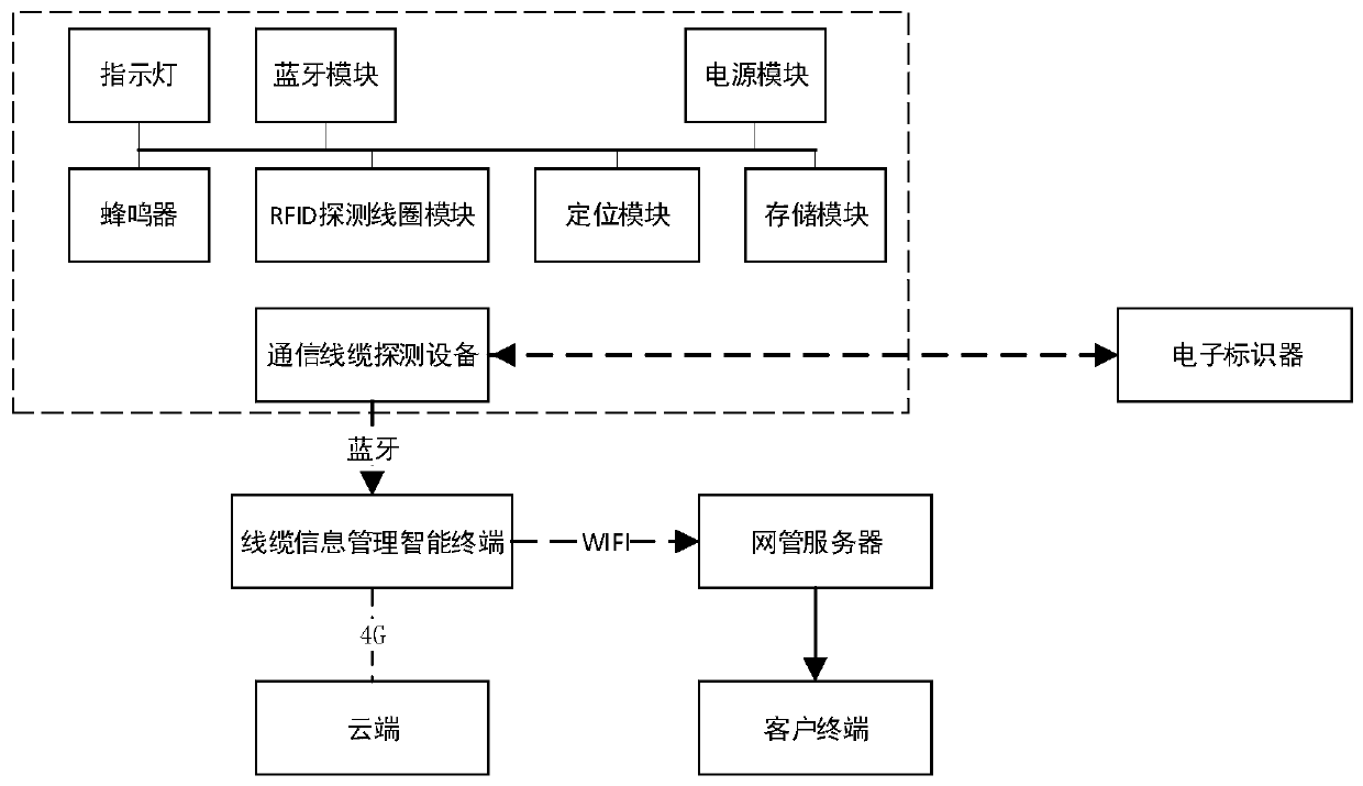 Underground pipe network monitoring management system