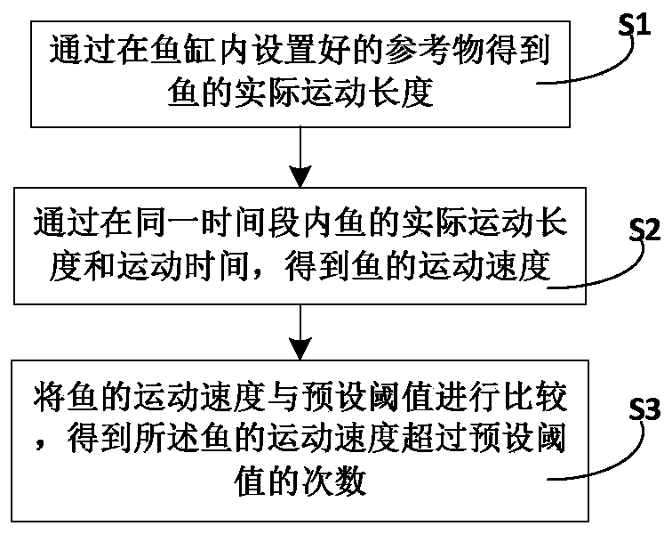 Method and device for monitoring fish activity