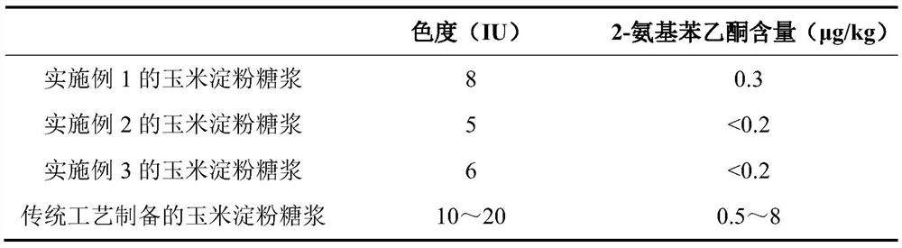 A kind of production method of corn starch sugar