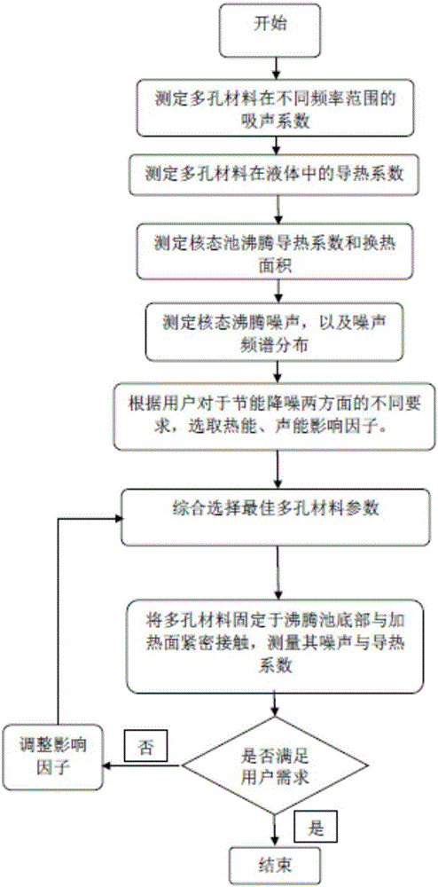 Nucleate pool boiling noise reduction, vibration reduction and energy saving method